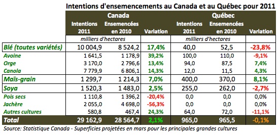 Intentions de semi des producteurs Canadiens 2011